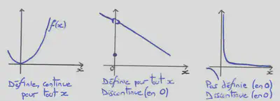 Fonctions continue et discontinues.