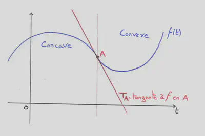 Exemple d'une fonction concave puis convexe. A est appelé point d'inflexion, c'est un point où la courbe représentative d'une fonction change de convexité.