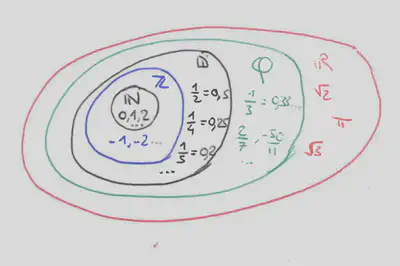 Ensemble et sous-ensembles des nombres réels $\mathbb{R}$.