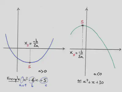 Parabole représentative d’une fonction polynôme du second degré d’équation $y = a\times x^2 + b \times x + c$. La parabole est symétrique par rapport à la droite d'équation $x_s=\frac{-b}{a}$. Le sens de variation de la fonction dépend de la valeur de $a$.