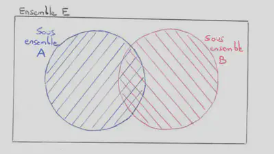 Illustration de deux sous-ensembles A et B d'un ensemble E et des notions d'union (A ou B, deux cercles) et d'intersection (A et B, ellipse au centre)