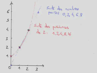 Exemple d'une suite arithmétique (les nombres paires en bleu, $+2$) et d'une suite géométrique (les puissances de 2 en rouge, $\times 2$).