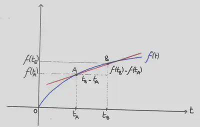 Représentation graphique du taux de variation, nombre dérivée et tangente comme limite en faisant tendre B vers A. Application en cinématique: Un taux de variation comme une vitesse moyenne et un nombre dérivé comme une vitesse instantanée.