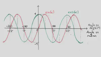 Fonctions trigonométriques cosinus et sinus. On dit que la fonction cosinus est paire, elle vérifie $f(-x)=f(x)$ pour tout réel x (la courbe est symétrique par rapport à l'axe (Oy)). On dit que la fonction sinus est impaire, elle vérifie $f(-x)=-f(x)$ pour tout réel x (la courbe est symétrique par rapport à l'origine O). On dit aussi que ces fonctions sont périodiques, de période $2\times \pi$: pour tout réel $x$, elles vérifient $f(x+2\times\pi) = f(x)$.