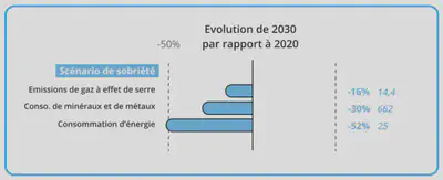 Scénario Génération frugale de l'ADEME. Des transformations importantes dans les façons de se déplacer, de se chauffer, de s’alimenter, d’acheter et d’utiliser des équipements, permettent d’atteindre la neutralité carbone sans impliquer de technologies de captage et stockage. Source: [Impact environnemental du numérique en 2030 et 2050 : L'ADEME et l'ARCEP publient une évaluation prospective](https://presse.ademe.fr/2023/03/impact-environnemental-du-numerique-en-2030-et-2050-lademe-et-larcep-publient-une-evaluation-prospective.html), mars 2023.