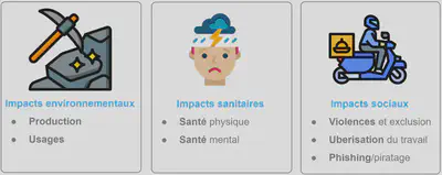 Illustration des impacts environnementaux, sanitaires et sociaux du numérique.