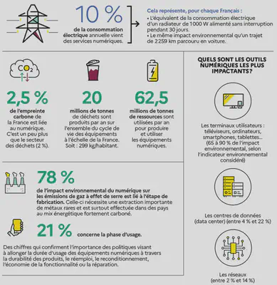 Infographie de l'ADEME (2022). [Numérique : quel impact environnemental?](https://infos.ademe.fr/magazine-avril-2022/faits-et-chiffres/numerique-quel-impact-environnemental/) Voir aussi l'infographie [le smartphone, une relation compliquée](https://multimedia.ademe.fr/infographies/smartphone-version-ademe/), [pollution numérique : du clic au déclic](https://archives.qqf.fr/infographie/69/pollution-numerique-du-clic-au-declic) et l'[outil de calcul des usages du numérique](https://agirpourlatransition.ademe.fr/particuliers/bureau/numerique/calculez-lempreinte-carbone-usages-numeriques).