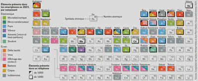 Elements présents dans les smartphones en 2021, par composants. La fabrication des composants repose sur l'extraction de mines, responsables de conflits et de pollution. Source: [Sobriété Numérique : pourquoi, pourquoi pas et comment ?](https://atecopolmtp.hypotheses.org/files/2024/03/Sobriete-Numerique-atecopol-montpellier-mars-2024.pdf) Séminaire Atecopol Montpellier avec Françoise Berthoud, Ingénieure de Recherche CNRS, le 14 mars 2024.