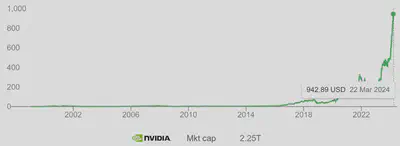 Reconnaître les conflits d’intérêts. Capitalisation boursière de NVIDIA (2.25 trilliards en 2024), leader mondial du calcul en intelligence artificielle qui [lutte contre le changement climatique](https://www.climatechange.ai/events/neurips2022) avec l'IA.