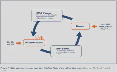 Impacts environnementaux du numérique et facteurs de croissance.