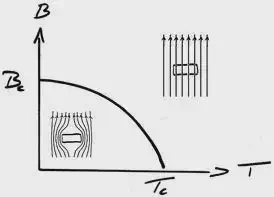 Image de [Université Paris-Saclay](https://hebergement.universite-paris-saclay.fr/supraconductivite/supra/fr/supra-levitation-phase-more.php). Le diagramme de phase, la carte d'identité des supras.